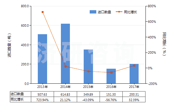 2013-2017年中國亞硝酸鹽(HS28341000)進口量及增速統(tǒng)計